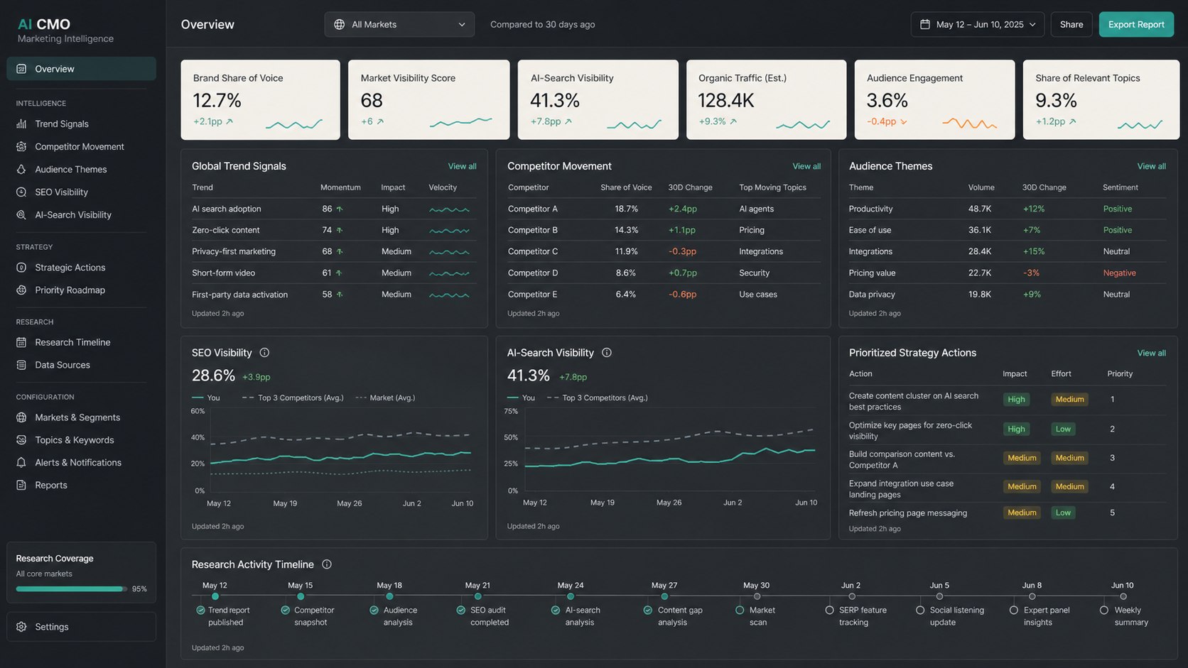 AI CMO